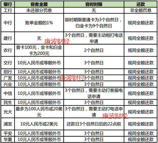 信用卡申请期多久还款合适