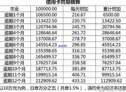 信用卡消费分期逾期利息怎么计算