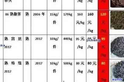 '2003年普洱茶价格表大全' 可以合并为 '2003年普洱茶价格表全览'。