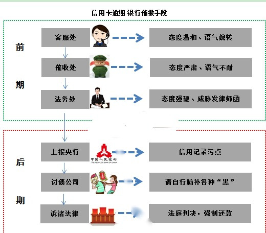 网商贷逾期3天流程及注意事项