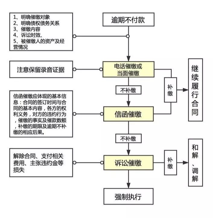 安鑫花协商流程详解