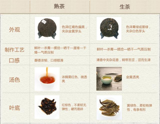 茶叶生茶和熟茶哪个好