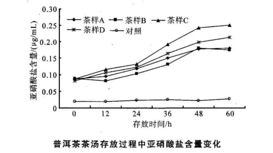 探究影响茶叶品质的关键因素：从存到氧化过程的全面分析