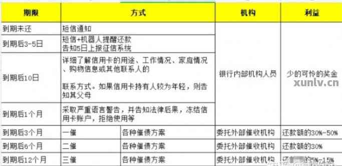 信用卡分期协商期的具体流程和注意事项