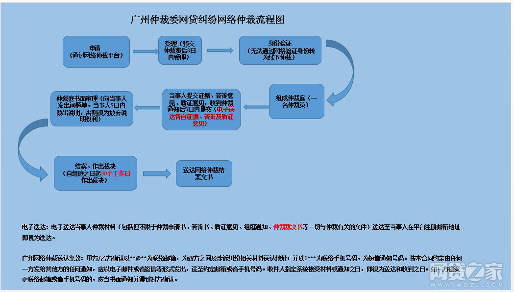 如何处理网贷仲裁纠纷的有效方法