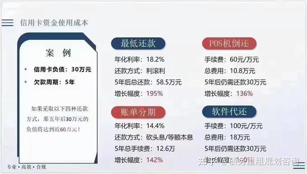 信用卡逾期半年利息如何减少