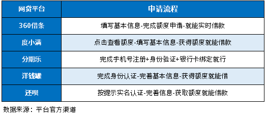 不看不电审的网贷如何申请