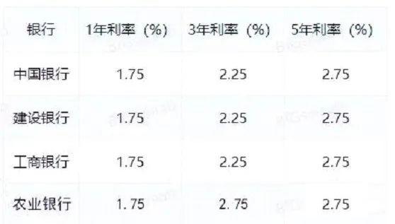 四大银行分期付款利率对比