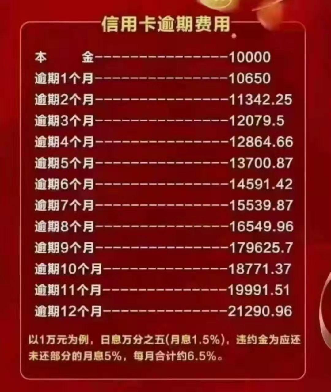 信用卡逾期8个月5万利息如何计算