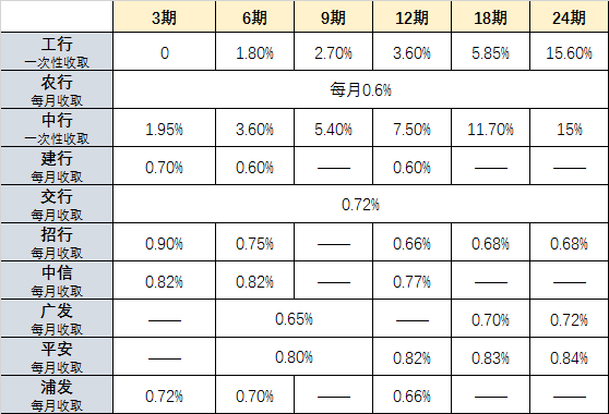 怎么还信用卡比较划算省手续费