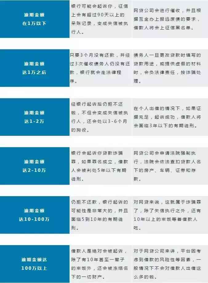 临潼网贷逾期如何解决