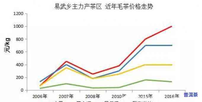 2016年帕沙普洱生茶全年度价格表，包括产地、等级和市场走势解析