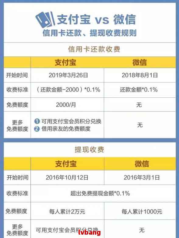 信用卡欠款十几万如何还清