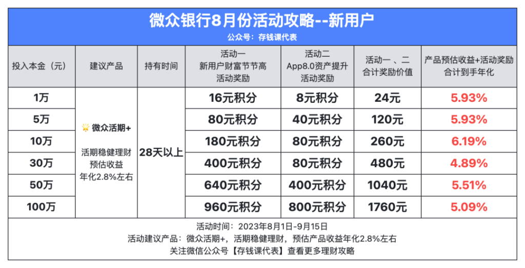 微众银行本金打折