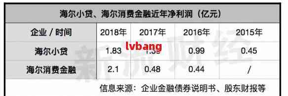 海尔消费金融扣款为什么显示逾期