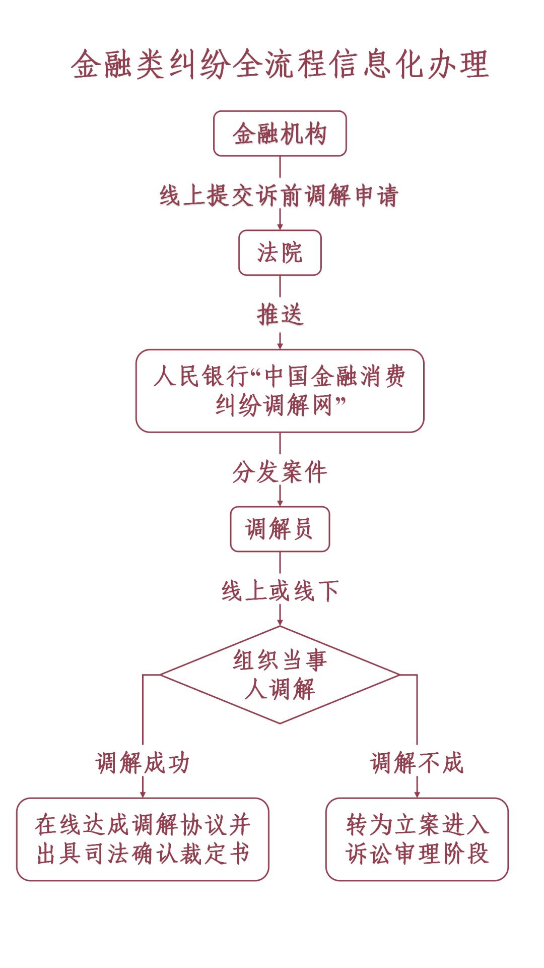 江西鹰潭金融纠纷调解流程