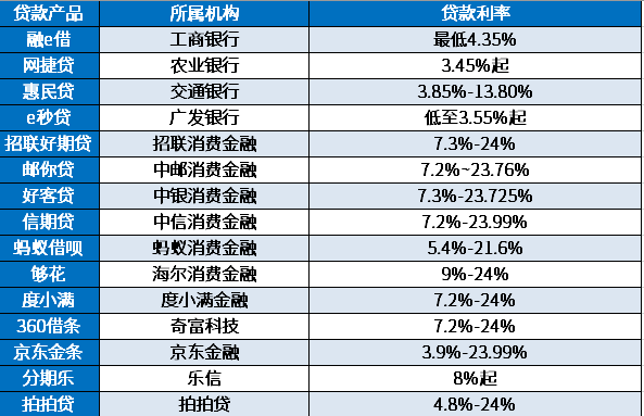 建信消费金融减免利息多少