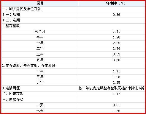 上海浦发银行欠款利息计算公式