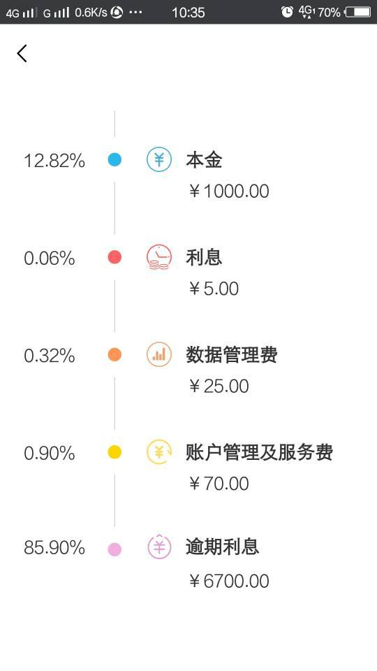 网贷逾期罚款是否合法