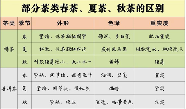 春茶和秋茶的口感区别