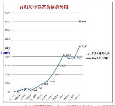 昔归茶叶价格查询及历价格表：20222020XXXX年一斤多少钱？