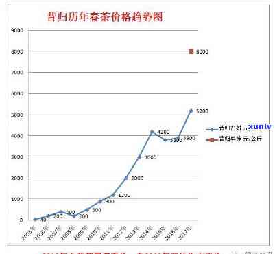 新茶今日价格：昔归今年一公斤多少钱？