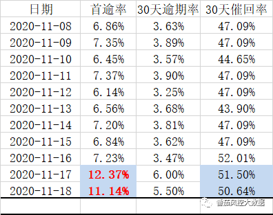 波信用卡行逾期