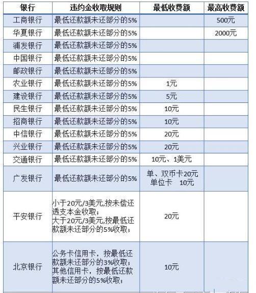 逾期怎么收息及罚金情况