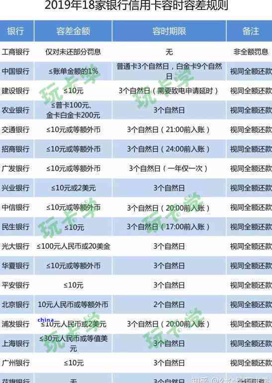 交行信用卡逾期分期手续费是多少