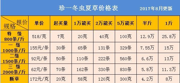 冬虫草茶叶功效及价格一览表，一盒烟多少钱？