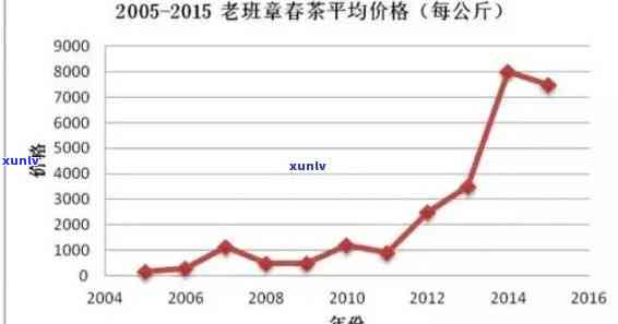 '80年代老班章价格：2008与零八年对比，探究普洱茶市场趋势'