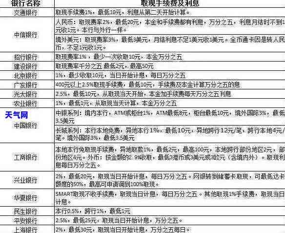 银行逾期1万利息有多少