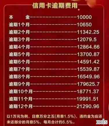 银行逾期1万利息有多少