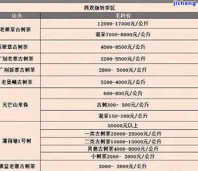 纳京寨子普洱茶价格一览表