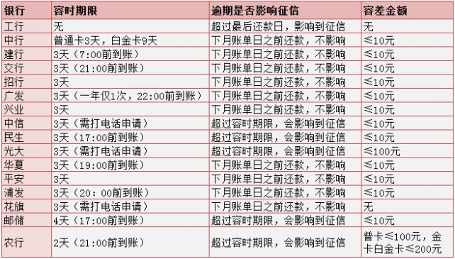 招商银行信用卡逾期一天上吗