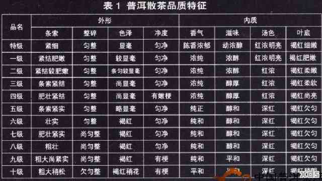 普洱茶等级划分标准表：1至9级哪个好，最新等级划分与价格影响解析