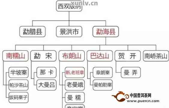 澜沧地区有哪些普洱茶产区和，以及相关的山头普洱茶信息？