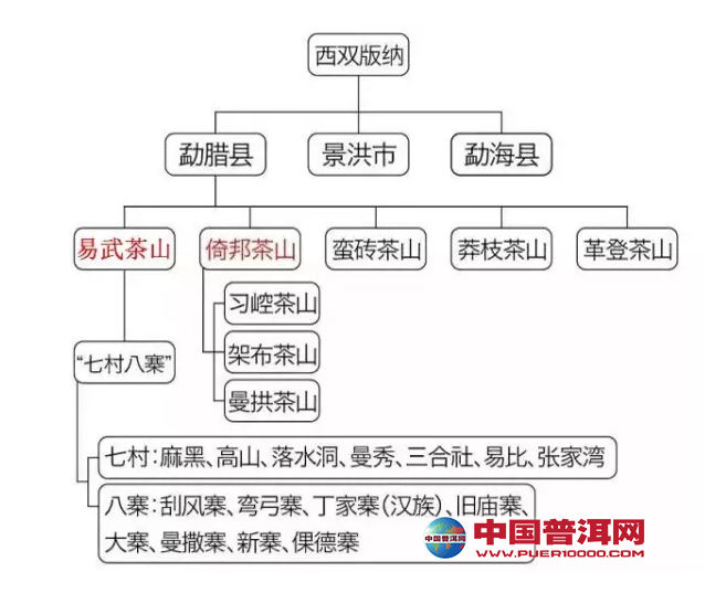 普洱茶三个产区分别是