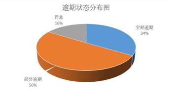 招商信用卡逾期四天怎么处理