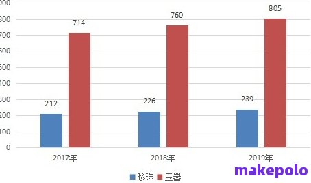 玉从2010年到现在长价没 - 揭示了自2010年以来，玉价持续上涨的趋势。