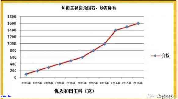 玉从2010年到现在长价没 - 揭示了自2010年以来，玉价持续上涨的趋势。