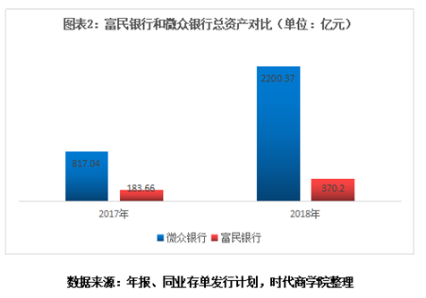 富民银行最新现状