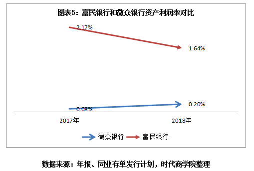 富民银行最新现状