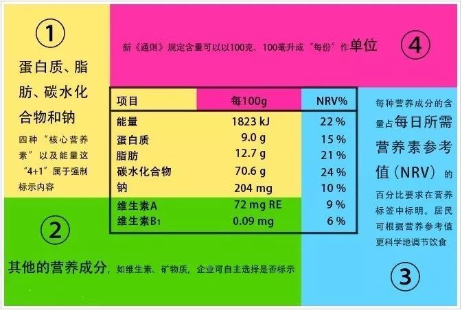 关于代用茶：是否应注明营养成分以供消费者选择？