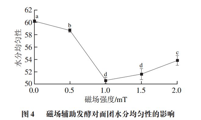 茶叶发酵1天后的效应：变化与过长发酵的影响