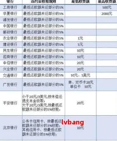 网贷逾期罚息标准是多少