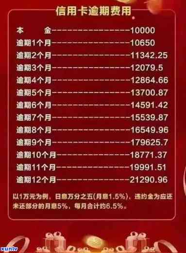 关于信用卡逾期金额