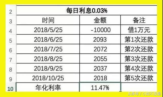 网贷1万逾期3年罚息计算方法