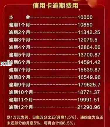 信用卡逾期3万需要还多少利息