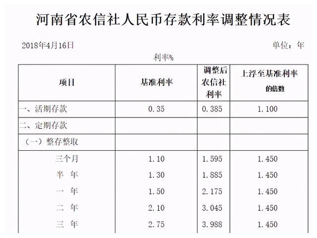 民权农商银行利率高吗